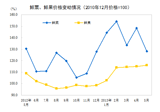 统计局：5月CPI同比上涨2.1%