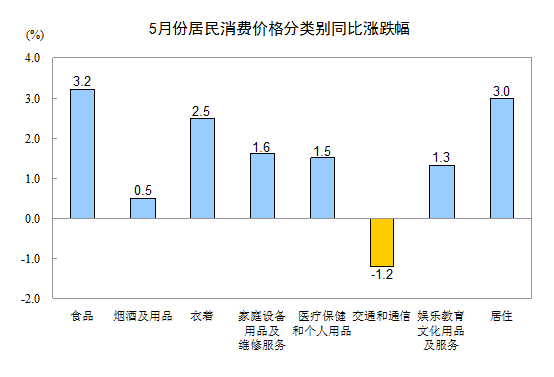 统计局：5月CPI同比上涨2.1%