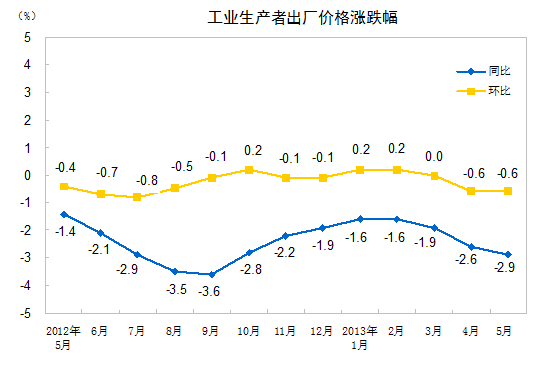 统计局：5月全国工业生产者出厂价格同比降2.9%