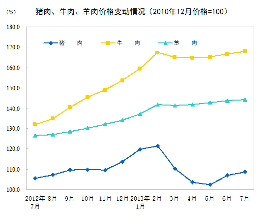 统计局：7月份CPI同比上涨2.7% 食品价格上涨5.0%