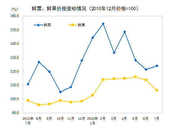 统计局：7月份CPI同比上涨2.7% 食品价格上涨5.0%