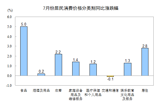 统计局：7月份CPI同比上涨2.7% 食品价格上涨5.0%