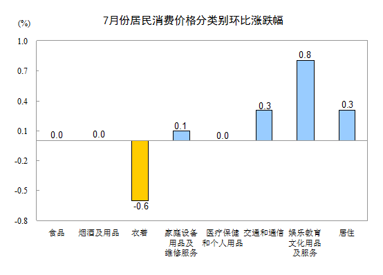 统计局：7月份CPI同比上涨2.7% 食品价格上涨5.0%
