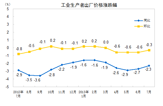 统计局：7月份PPI同比下降2.3% 环比下降0.3%