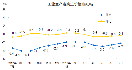 统计局：7月份PPI同比下降2.3% 环比下降0.3%