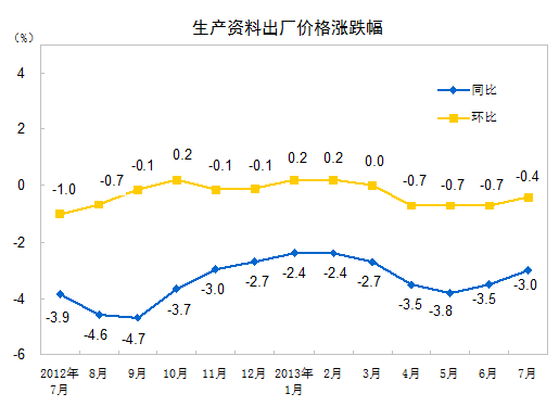 统计局：7月份PPI同比下降2.3% 环比下降0.3%