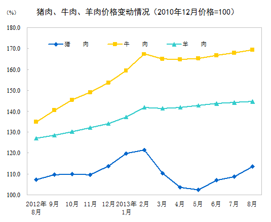 8月全国居民消费价格总水平同比涨2.6% 环比涨0.5%