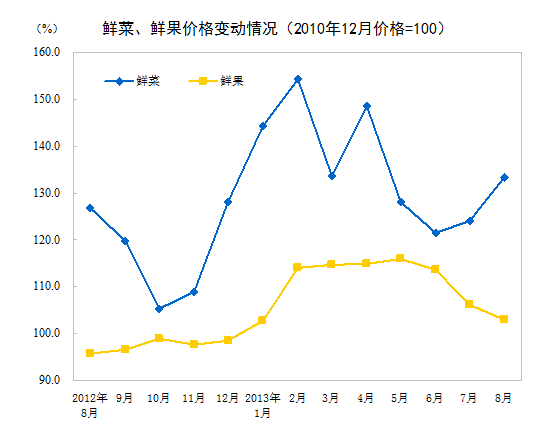 8月全国居民消费价格总水平同比涨2.6% 环比涨0.5%