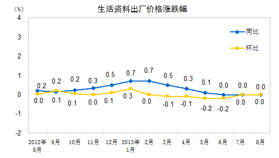 8月全国工业生产者出厂价格同比降1.6% 环比涨0.1%
