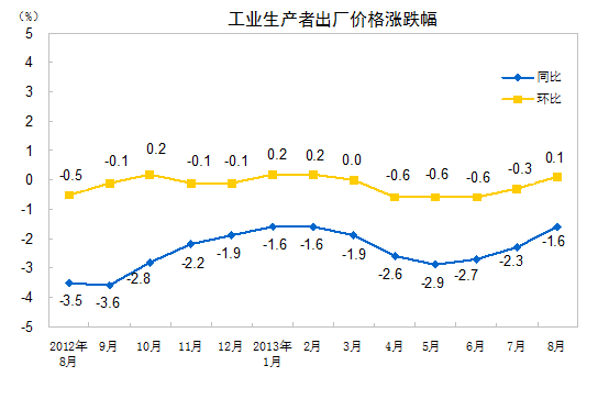 8月全国工业生产者出厂价格同比降1.6% 环比涨0.1%