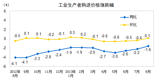 8月全国工业生产者出厂价格同比降1.6% 环比涨0.1%