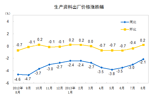 8月全国工业生产者出厂价格同比降1.6% 环比涨0.1%