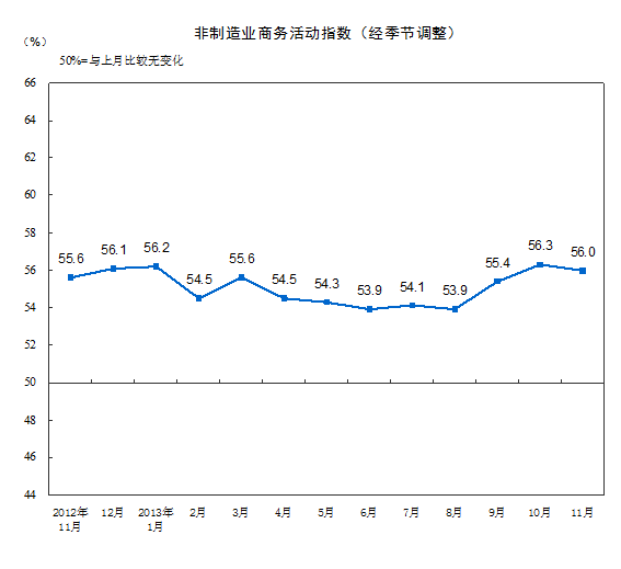 11月中国非制造业商务活动指数为56% 环比回落0.3%