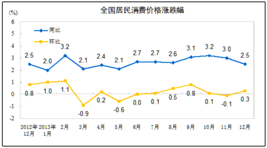 统计局：12月CPI同比上涨2.5% 食品价格上涨4.1%