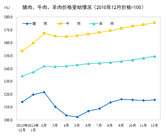 统计局：12月CPI同比上涨2.5% 食品价格上涨4.1%