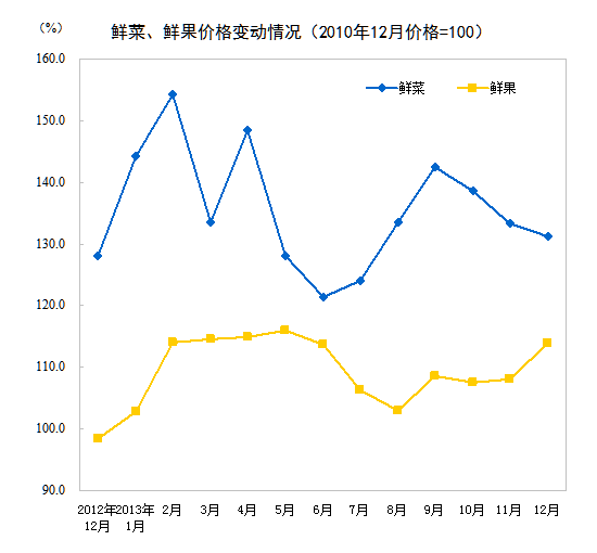 统计局：12月CPI同比上涨2.5% 食品价格上涨4.1%