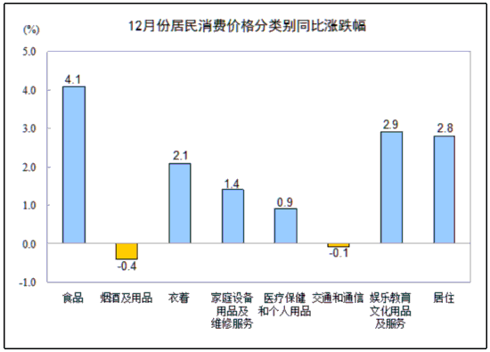 统计局：12月CPI同比上涨2.5% 食品价格上涨4.1%