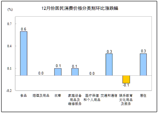 统计局：12月CPI同比上涨2.5% 食品价格上涨4.1%