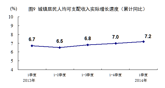 统计局：一季度国内生产总值同比增长7.4%