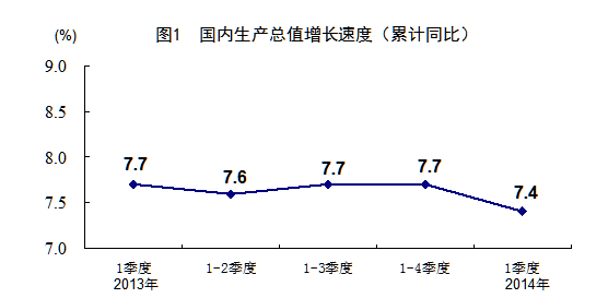 统计局：一季度国内生产总值同比增长7.4%