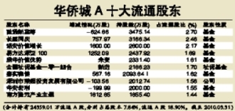 华侨城太空娱乐项目出事故 九基金重仓损失惨重
