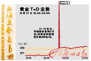 金价瞬间飙涨暴跌 投资者一分钟被卷走2000万