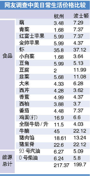 网友实地调查中美物价:在列商品过半贵过美国