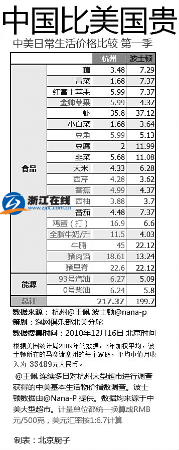 物价局:杭州物价赶超美国波士顿调查不够科学