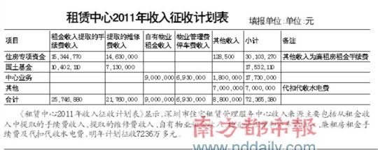 深圳住宅租管中心被曝正式工月薪2.3万元(图)