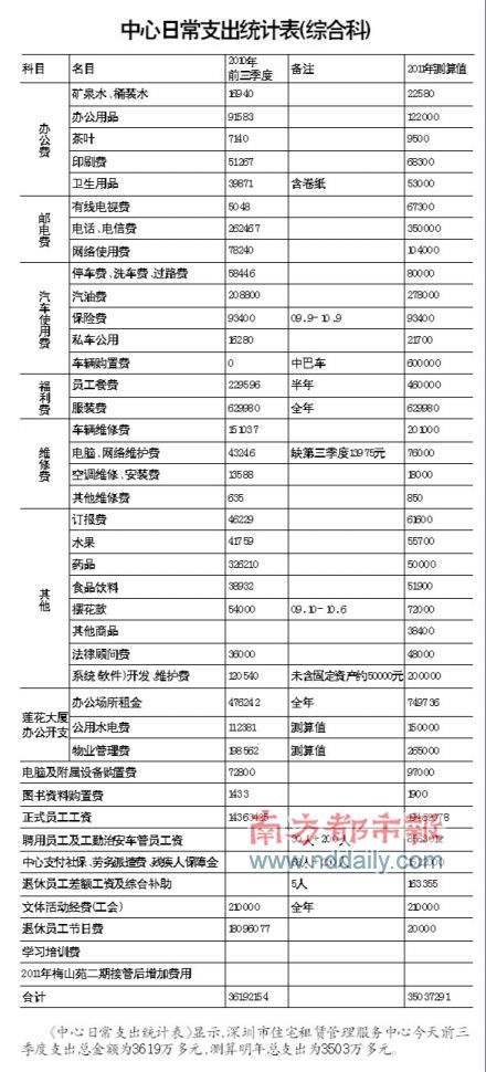 深圳住宅租管中心被曝正式工月薪2.3万元(图)