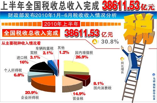 7.7万亿税收怎么花 税收收益,你享受了多少?