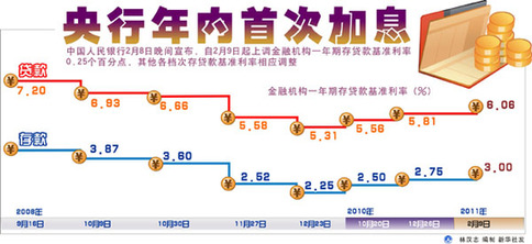 央行年内首次上调人民币存贷款基准利率0.25个百分点