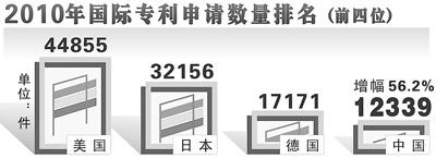 我国国际专利申请跃居世界第四