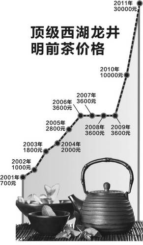 知名龙井茶炒至3万元1斤 茶商称为满足身份需要