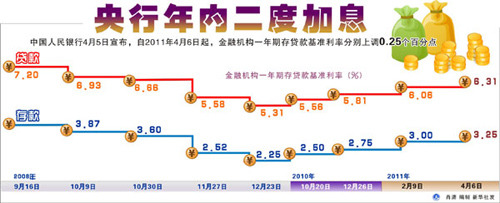 央行年内二度加息 缓解居民财富缩水压力