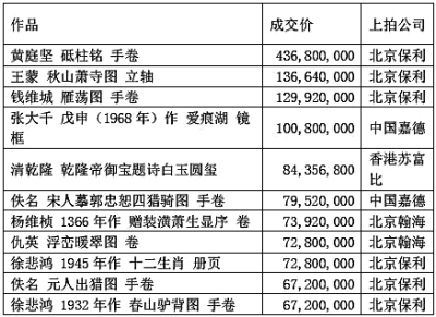 艺术品天价时代:一场“金钱游戏”