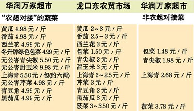 有些农超对接菜价更高? 超市:农超对接≠低价