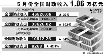 5月全国财政收入何以再破万亿？