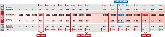 详解个税起征为何为3500元 三步算清该交多少钱