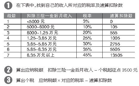 详解个税起征为何为3500元 三步算清该交多少钱
