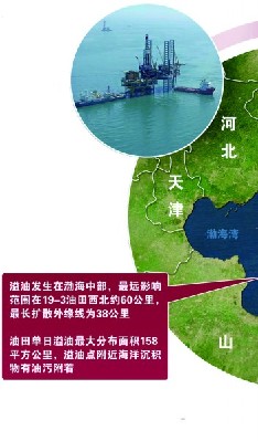 六问中海油:中海油难道不担责?