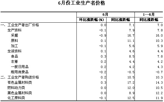 6月份工业生产者价格同比上涨7.1%