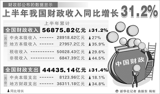 专家详解个税收入增长超35%:我国的税赋太重了吗