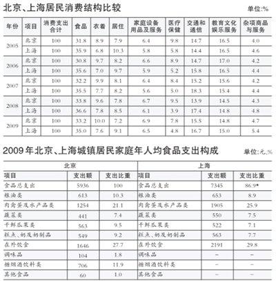 报告总结京沪消费四大区别 北京人均收入增长慢