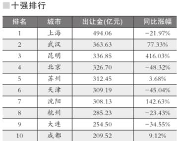 一线城市土地出让金全部骤降 北京跌幅将近五成