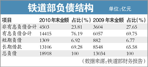 银行酝酿提高铁道贷款利率