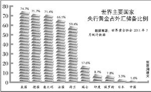 国际金价今年已涨14.4% 全球央行净买入大增