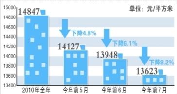 北京前7月新房成交价近1.4万 比去年均价降8.2%