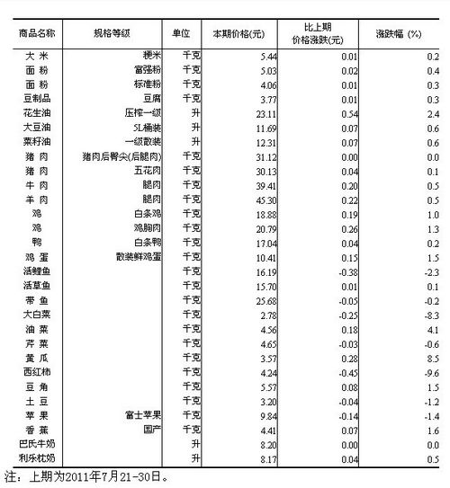 统计局公布50城市食品价变动情况 猪肉价格稳定