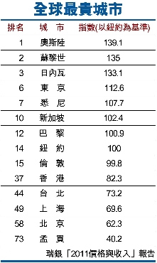 全球最贵城市排行榜出炉 北京上海排名靠后(表)